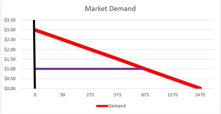 Market Demand 2