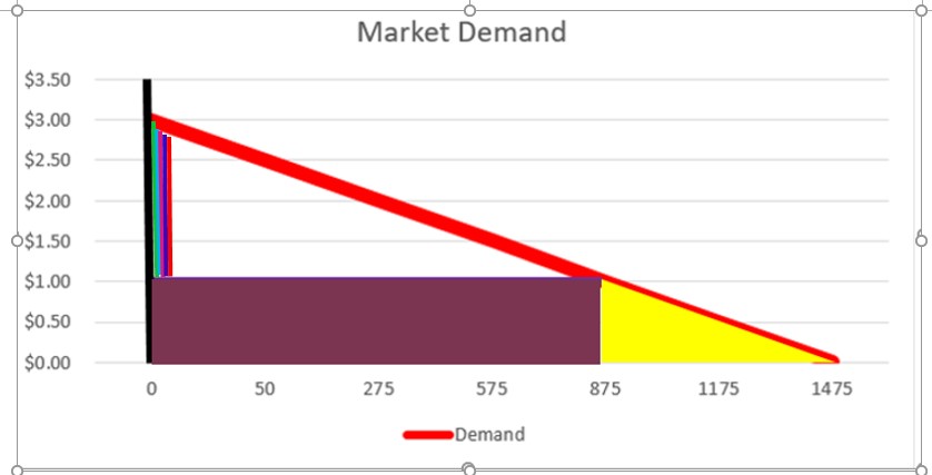Market Demand 4